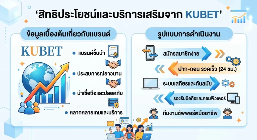 สิทธิประโยชน์และบริการเสริมจาก KUBET